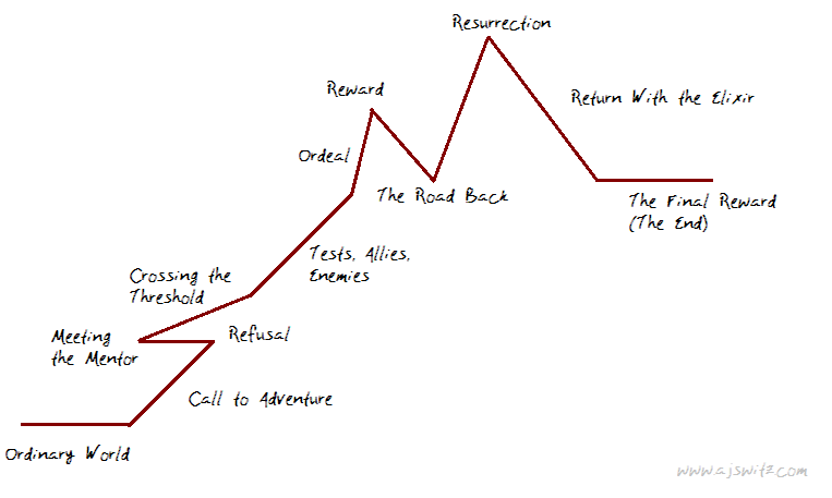 The 12 stages of The Hero's Journey: ordinary world; call to adventure; refusal; meeting the mentor; crossing the threshold; tests, allies, enemies; ordeal; reward; the road back; resurrection; return with the elixir. 